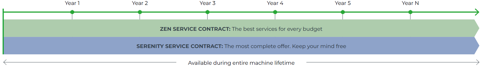 Services contracts - Timeline