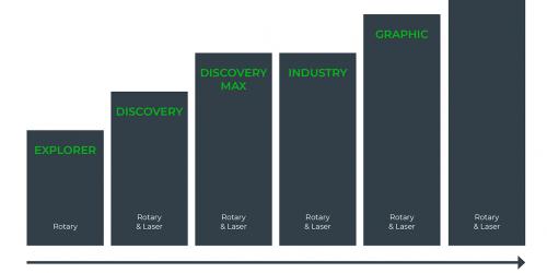 Different softwares for different user level !